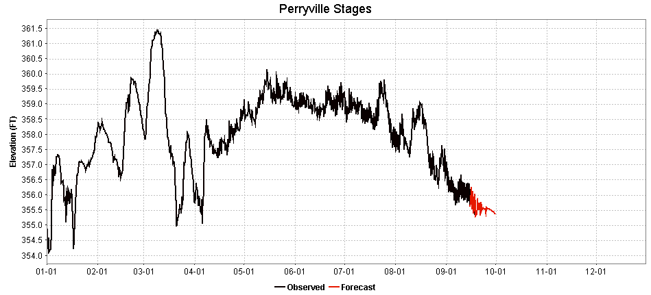 Perryville flows