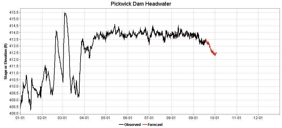 Pickwick Dam headwater elevation graph