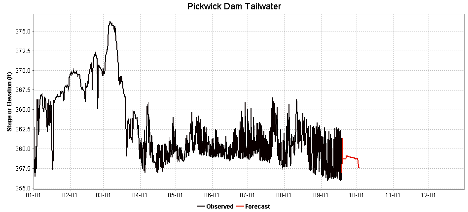 Pickwick Dam tailwater elevation graph
