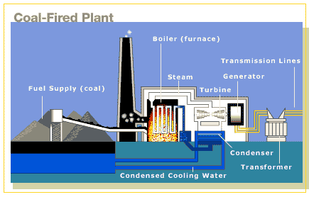 diagram of coal-fired plant